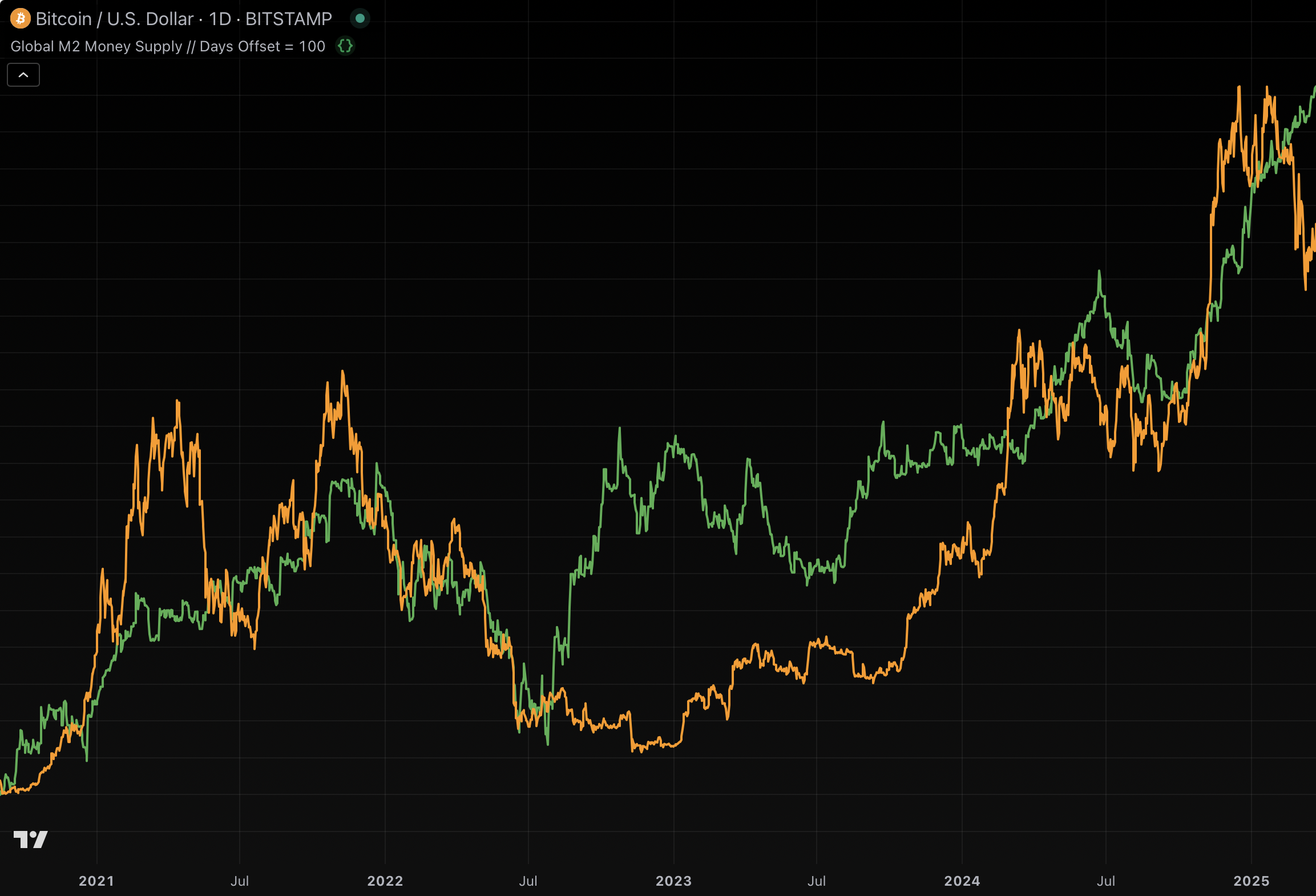 Bitcoin and M2: A link that falls apart on close inspection